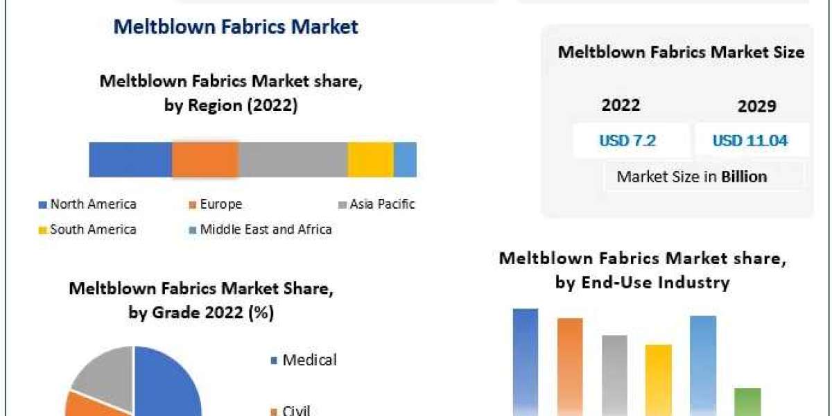 Meltblown Fabrics Market Growth, Size, Revenue Analysis, Top Leaders and Forecast 2029