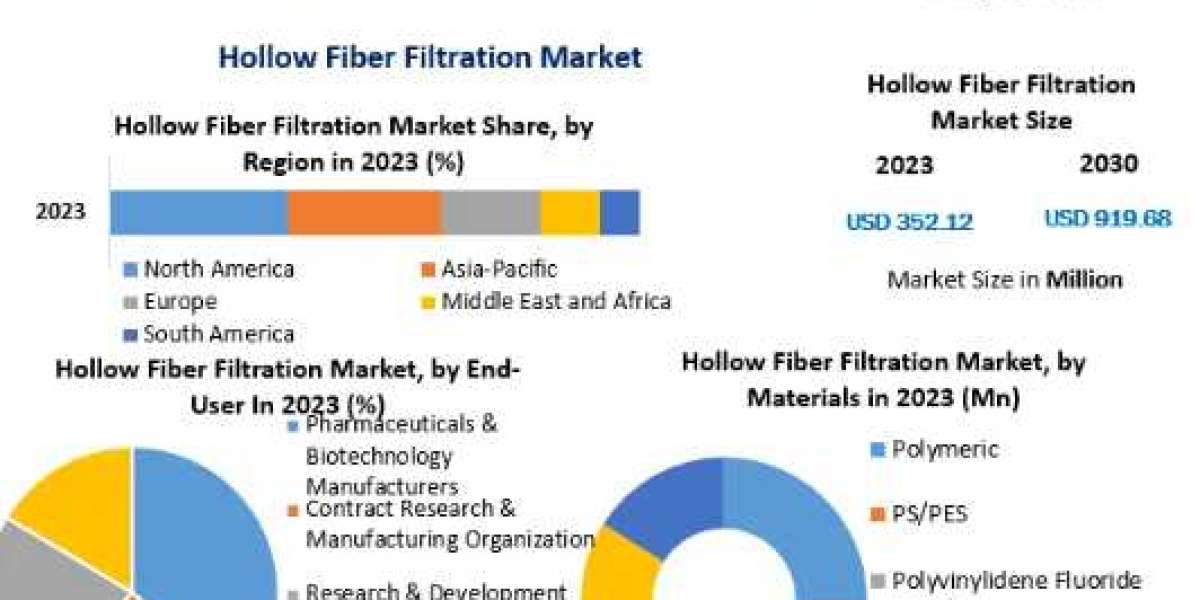 Hollow Fiber Filtration Market Top Industry Trends & Opportunities, Competition Analysis 2030