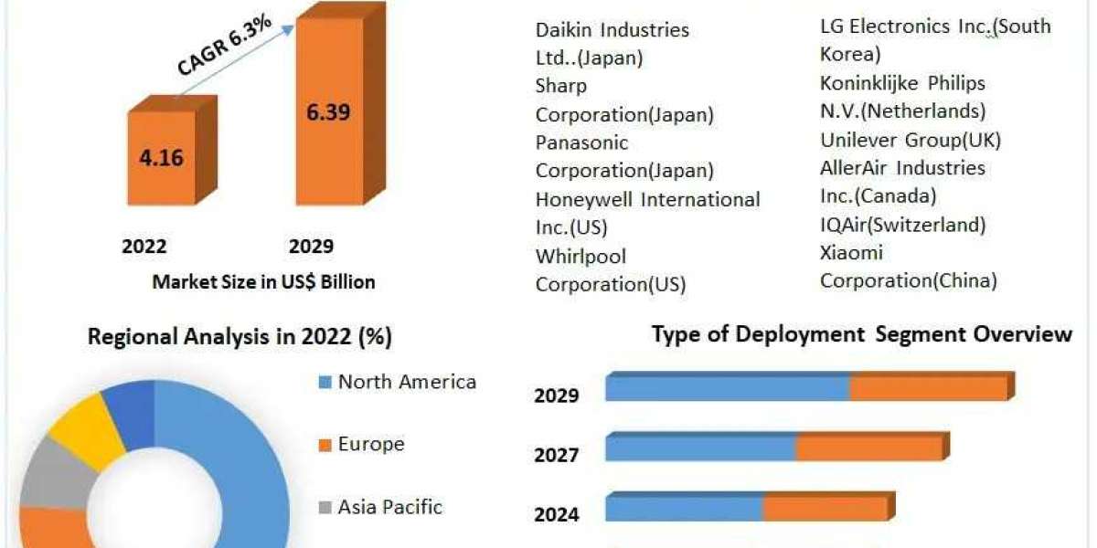 Residential Air Purifiers Market Share, Global Technology, Application, Products Analysis and Forecast to 2029