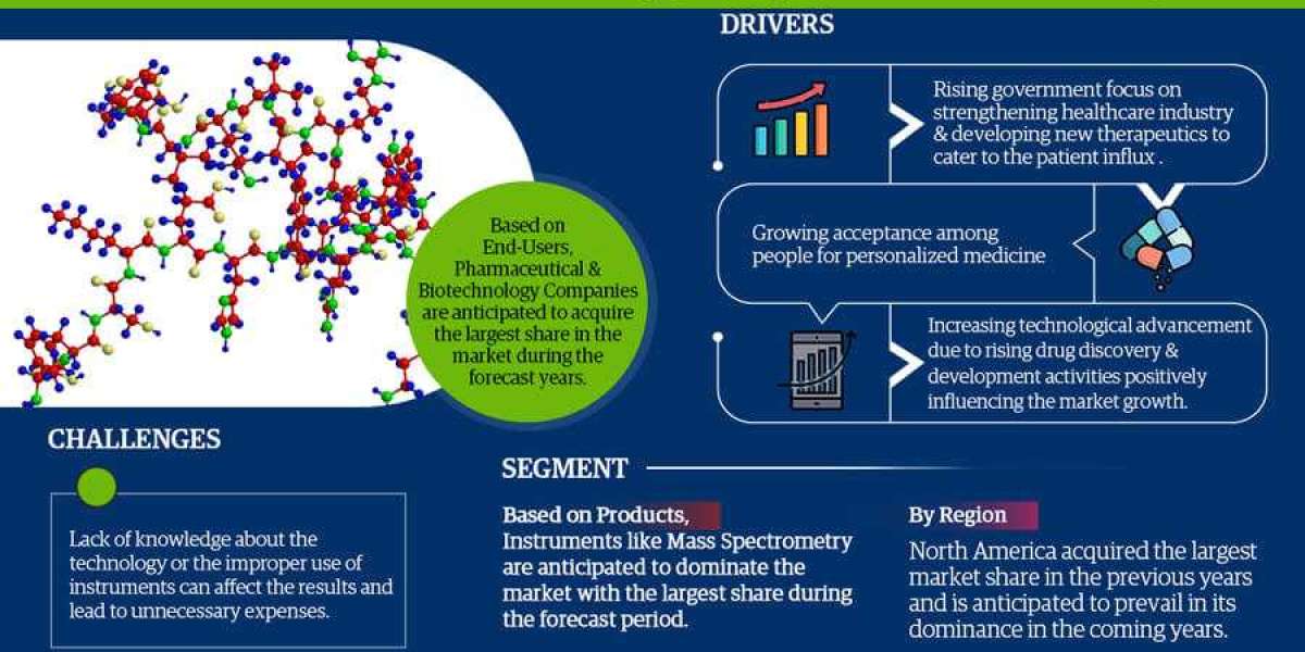 Protein Characterization and Identification Market Size, Demand, Key players Analysis & Forecast 2022-2027