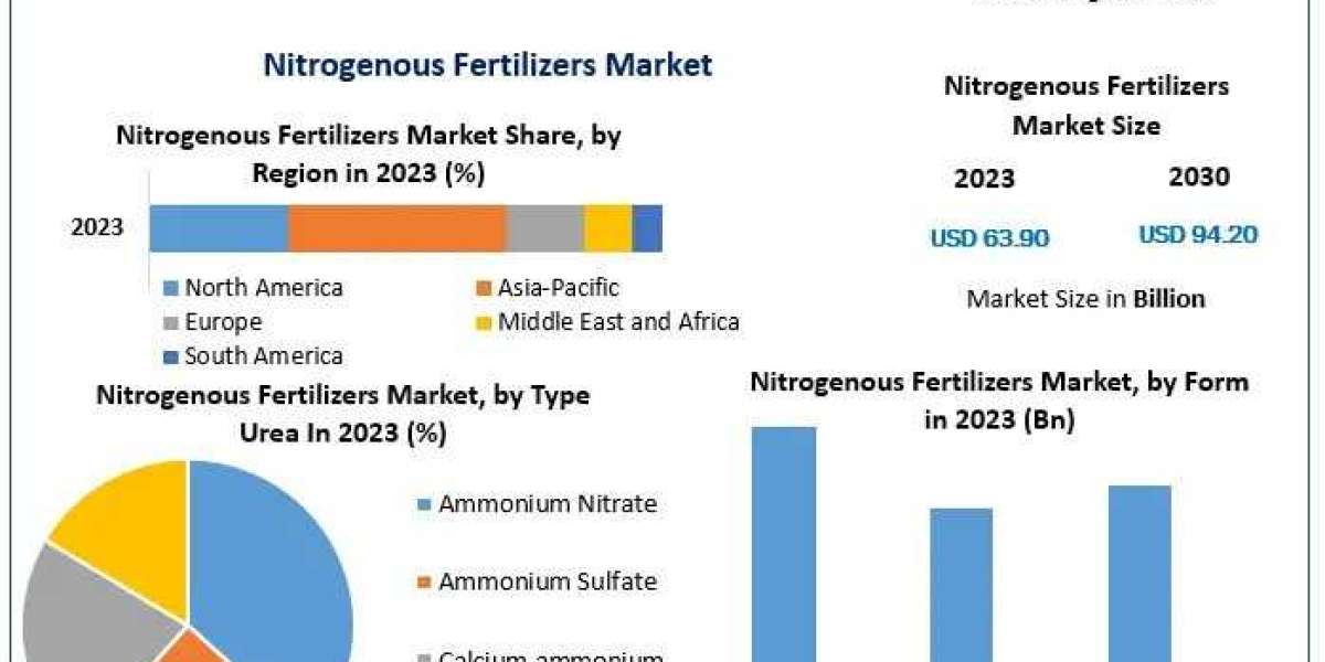 Nitrogenous Fertilizers Market Size, Share, and Industry Trends Forecast 2024-2030