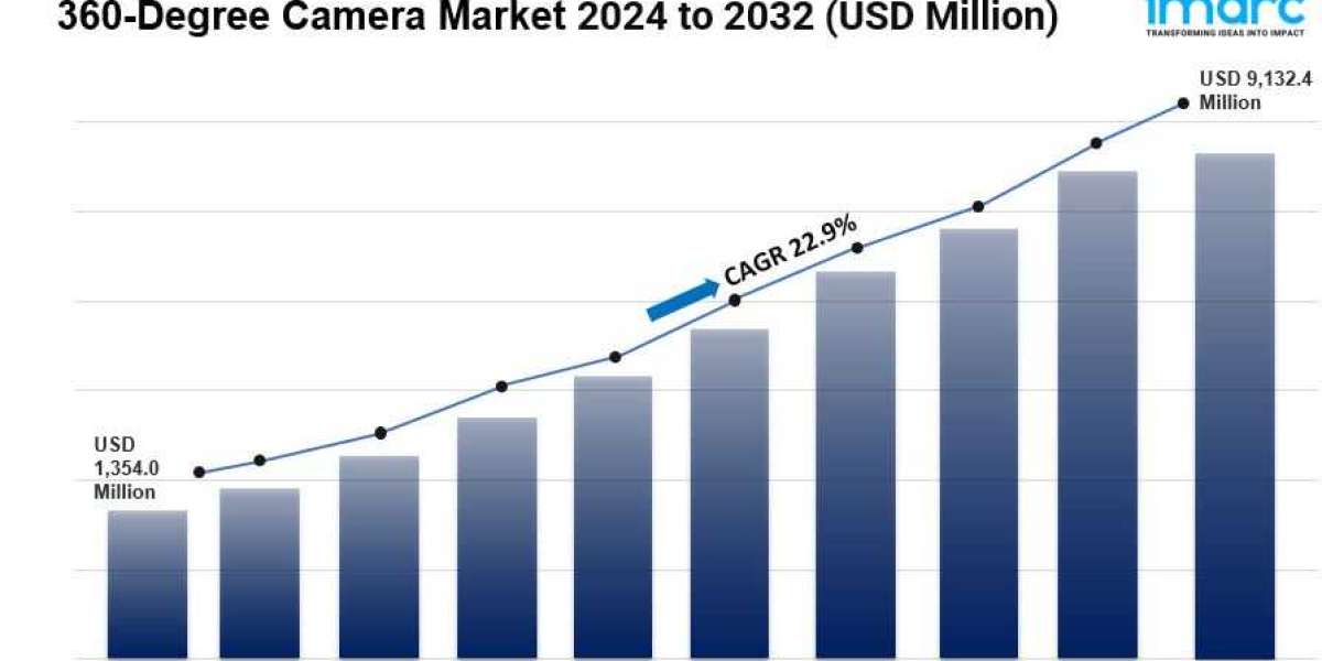 360-Degree Camera Market 2024-2032: Industry Growth, Share, Size, Key Players Analysis and Forecast