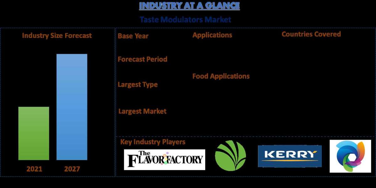 Global taste modulators market Size & Share is expected to foresee significant growth during the forecast period 202