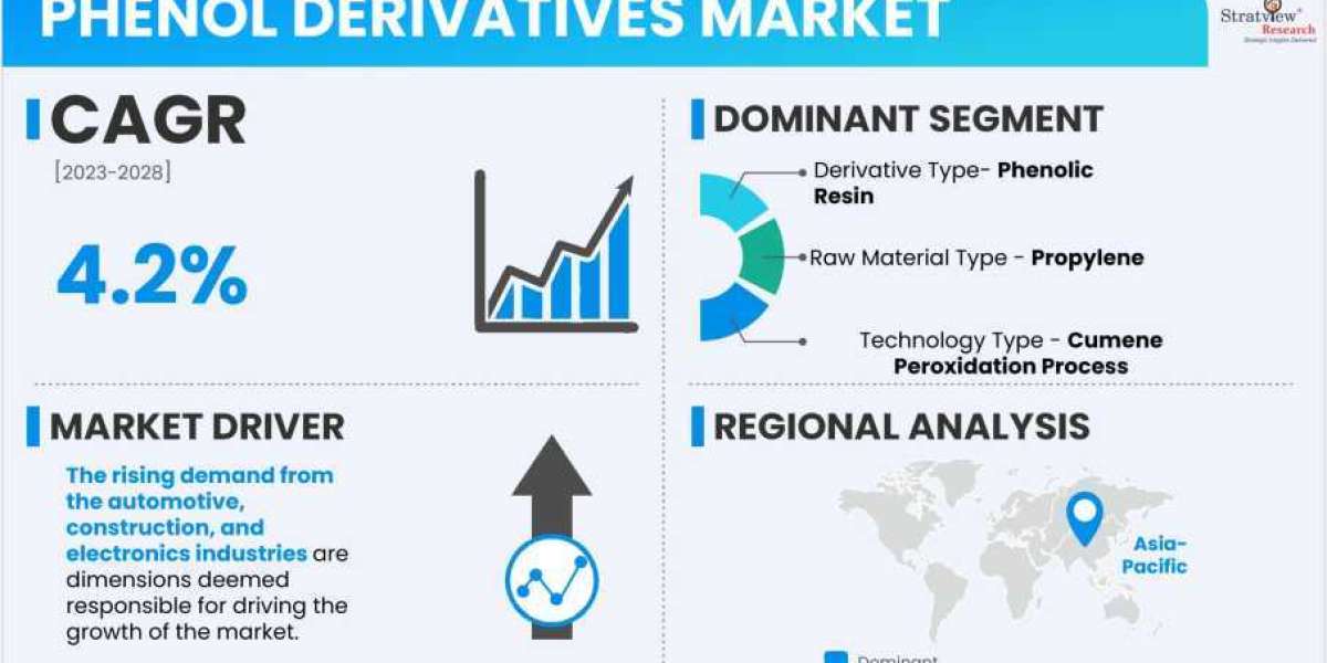 Phenol Derivatives Market Forecast: Growth Potential and Strategic Investments (2023-2028)