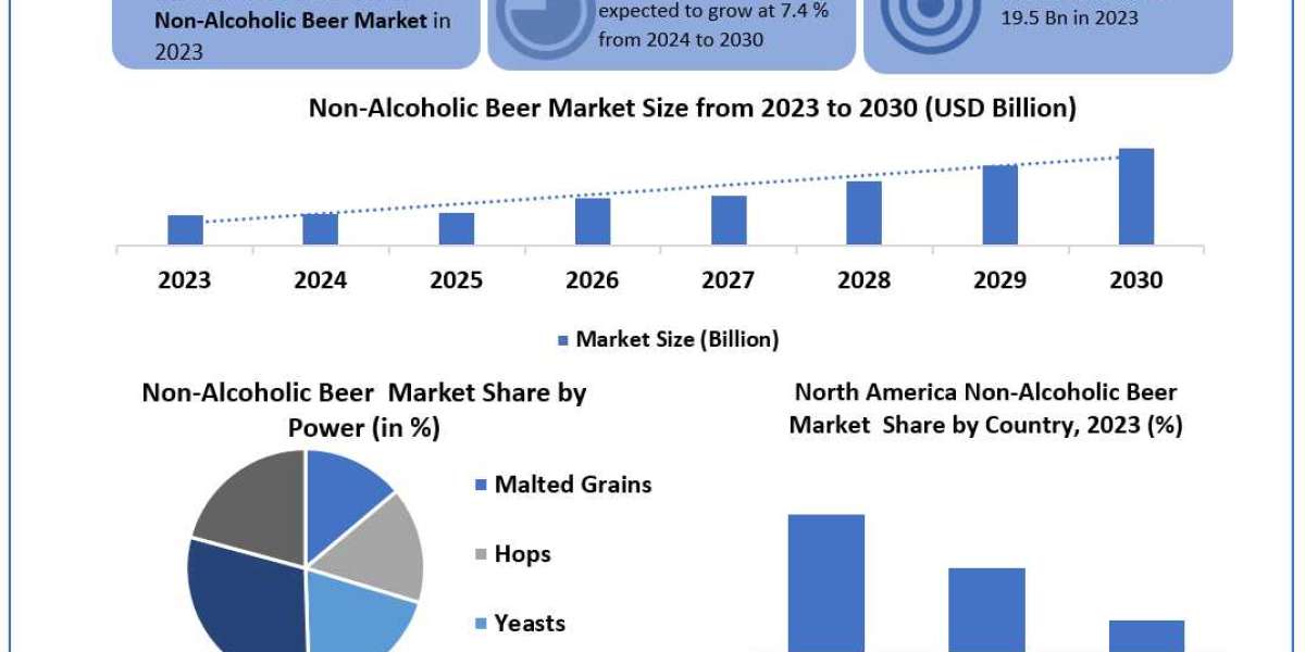 Non-Alcoholic Beer Market Top Key Players, Current And Upcoming Trends 2030