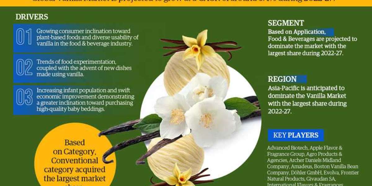 Global Vanilla Market Expanding at a CAGR of 5.4% during 2022-2027