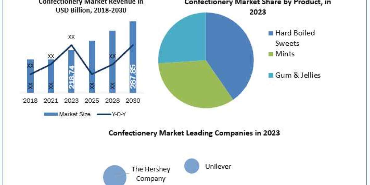 Confectionery Market Market Future Landscape To Witness Significant Growth by 2030