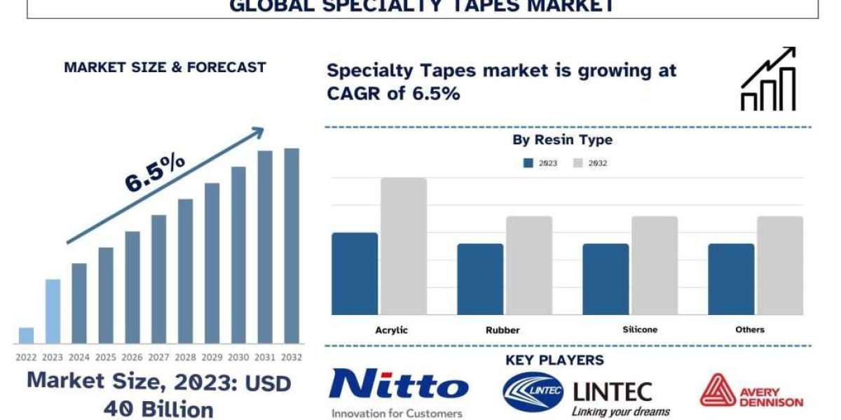 Specialty Tapes Market Size, Trend, Report, Growth & Forecast