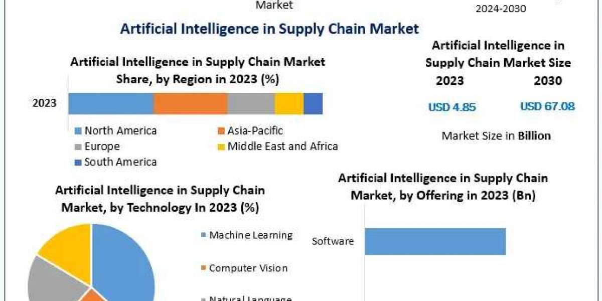 Artificial Intelligence in Supply Chain Market Forecast: Significant Revenue Growth Ahead