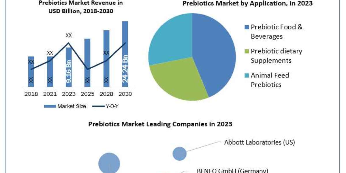 Prebiotics Market Covid-19 Impact Analysis , Industry Trends And Growth Factors 2030