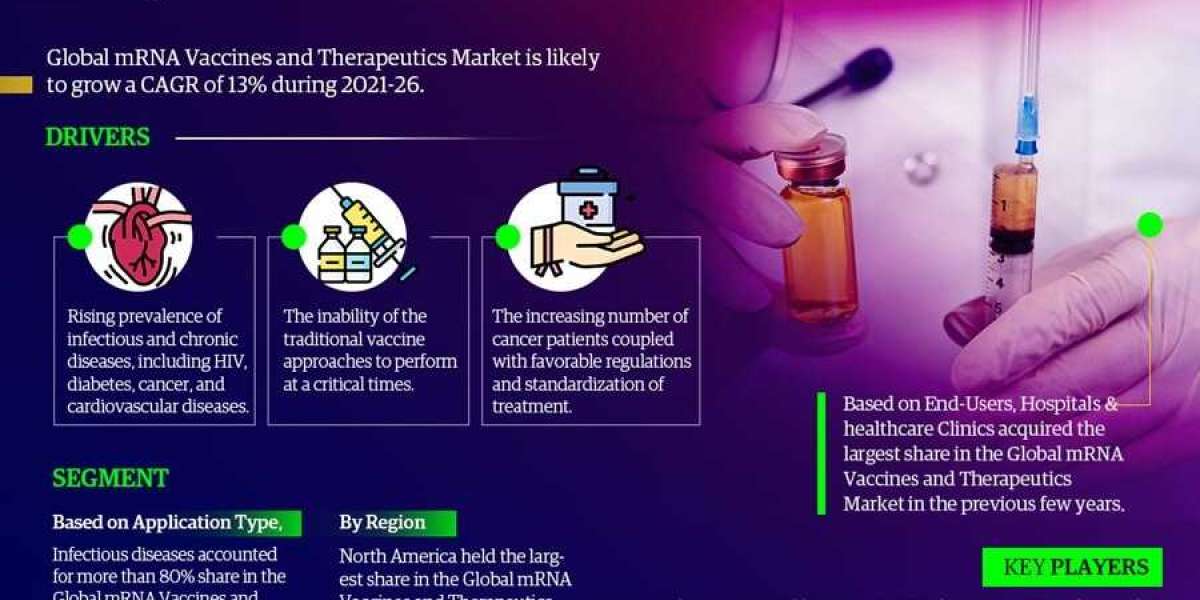 Exploring MRNA Vaccines and Therapeutics Market Size Trends, Growth Strategies, and Forecast Analysis through 2026