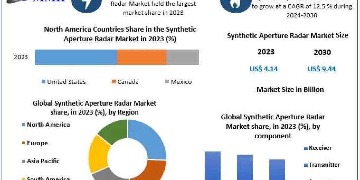 Synthetic Aperture Radar Market Set to Reach $9.44 Billion by 2030 Amid Rising Demand