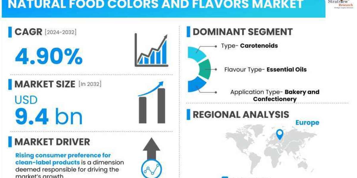 "Opportunities in the Natural Food Colors and Flavors Industry: A Market Overview 2024-2032"