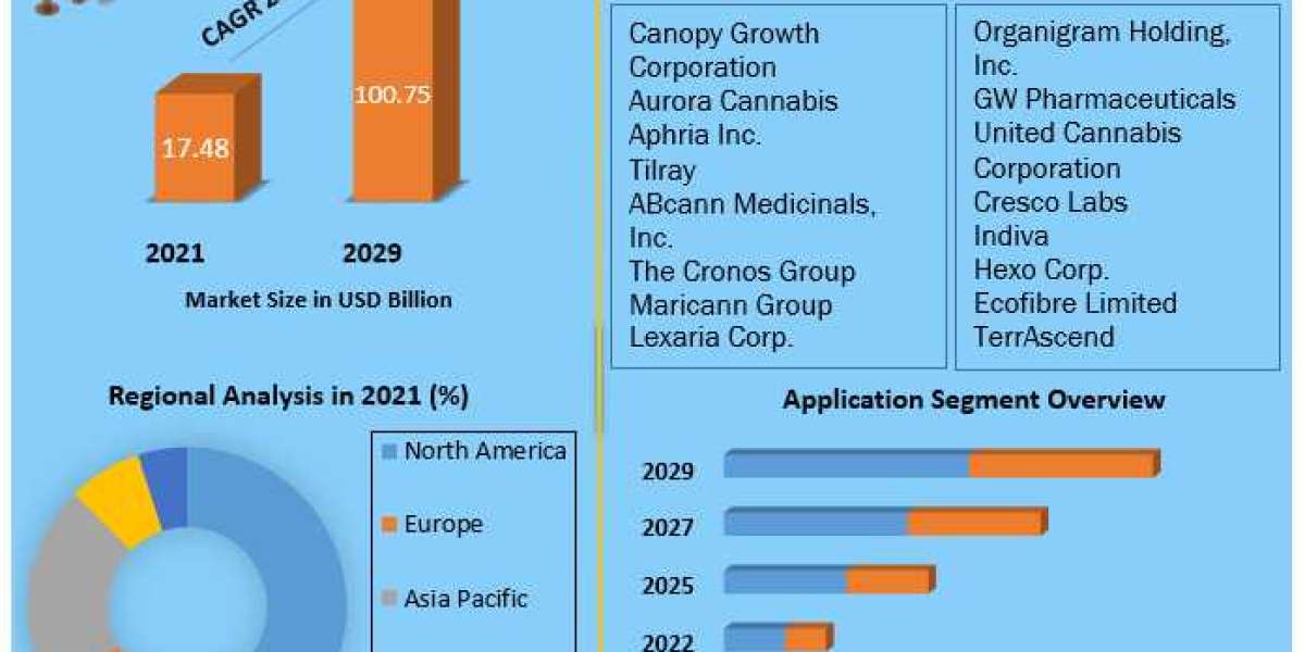 Legal Marijuana Market Global Trends, Industry Analysis, Size, Share, Growth Factors, Opportunities, Developments And Fo