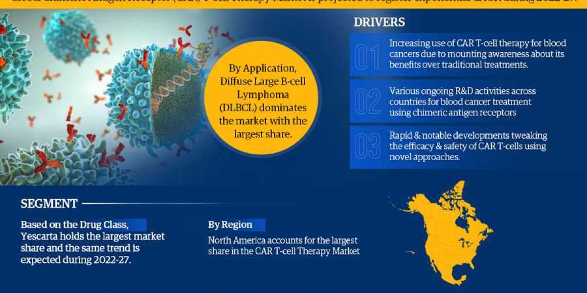 Global Chimeric Antigen Receptor (CAR) T-cell Therapy Market Size, Share, Demand, Future Growth, Challenges and Competit