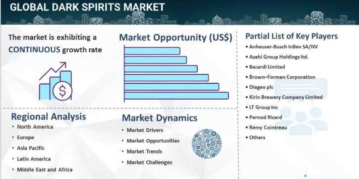 Dark Spirits Market Outlook, Industry Size, Growth Factors & Investment Opportunity 2024-2032