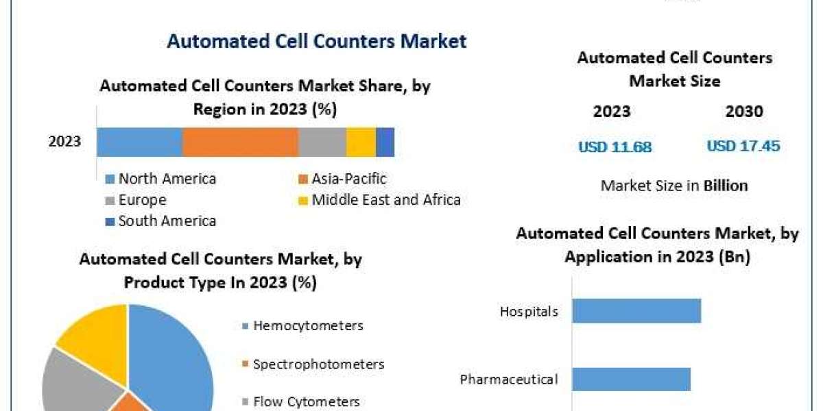 Global Automated Cell Counters Market Size, Share, and Future Forecast