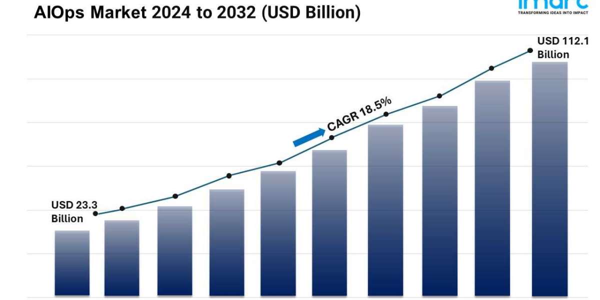 AIOps Market Outlook, Size, Share, Industry Growth, Trends and Forecast 2024-2032