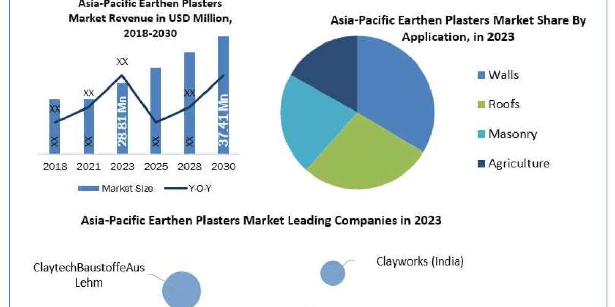 Asia-Pacific Earthen Plasters Market New Opportunities, Future Trends And Forecast 2026