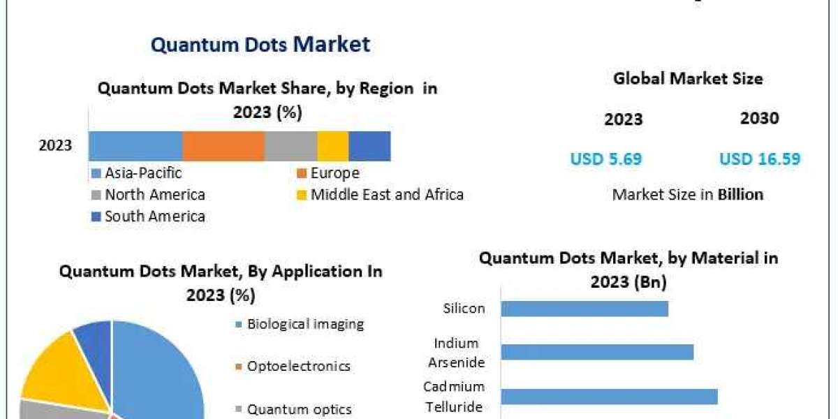 Quantum Dots Market Overview: Projected Industry Growth to 2030