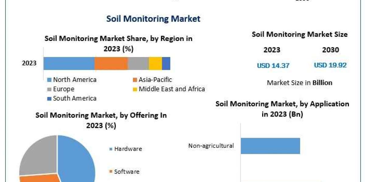 Soil Monitoring Market Analysis 2024: Trends, Innovations, and Growth Forecast