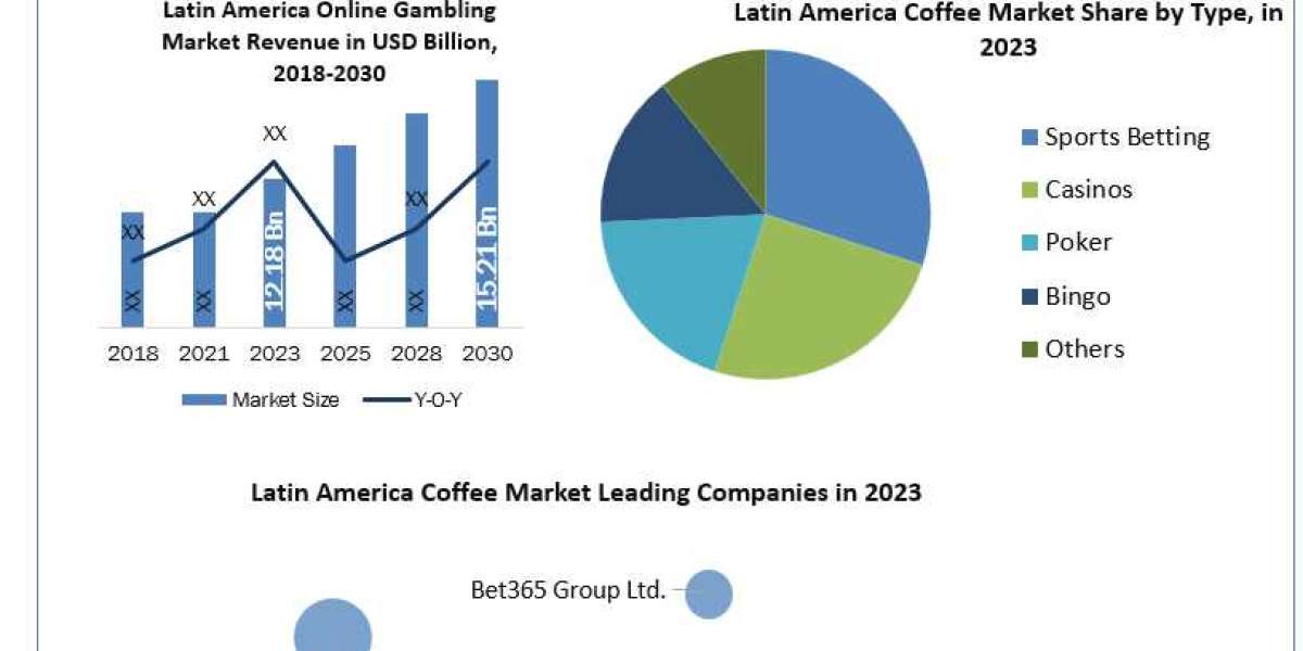 Latin America Online Gambling Market Growth, Development and Demand Forecast to 2030