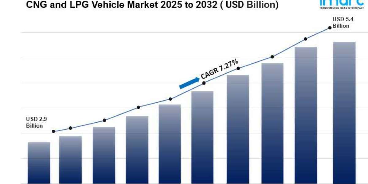 CNG and LPG Vehicle Market is Expected to Reach USD 5.4 Billion by 2033