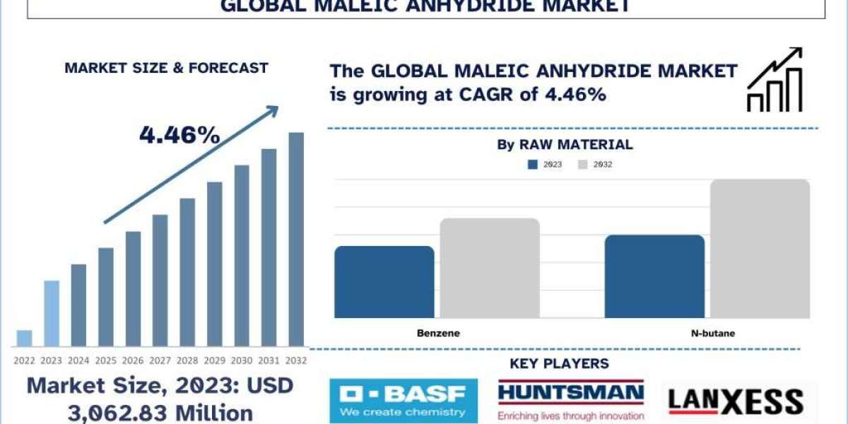 Maleic Anhydride Market Size, Share, Analysis & Forecast