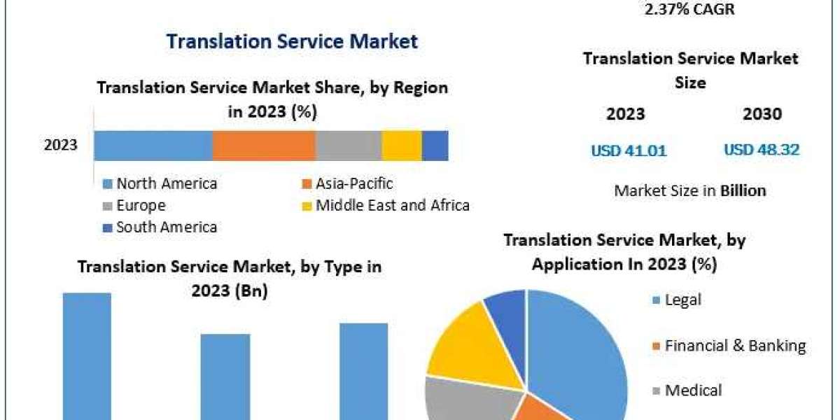 Translation Service Market to Grow at 2.37% CAGR, Reaching USD 48.32 Billion by 2030