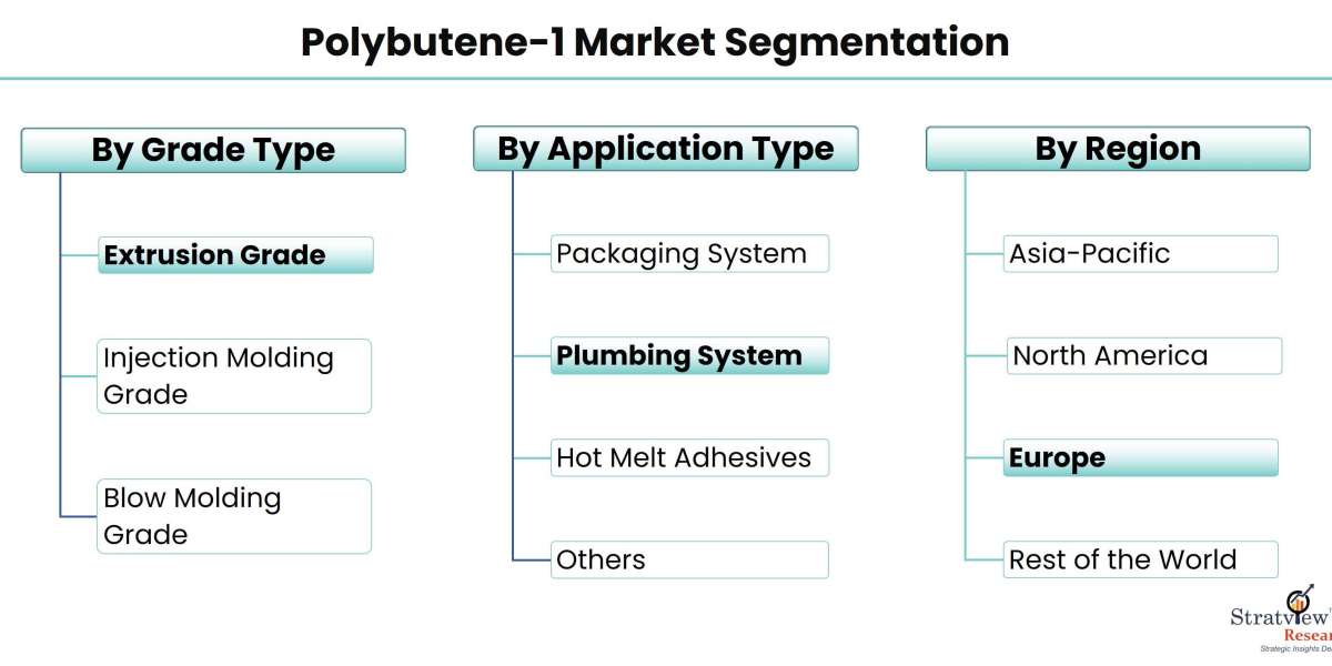 Emerging Trends in the Global Polybutene-1 Market