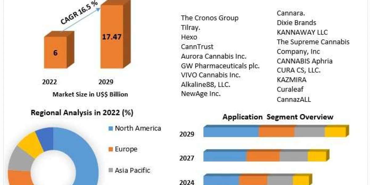 CBD Hemp Oil Market  by Product Type, Analysis Method, Application, End-user and Region 2030