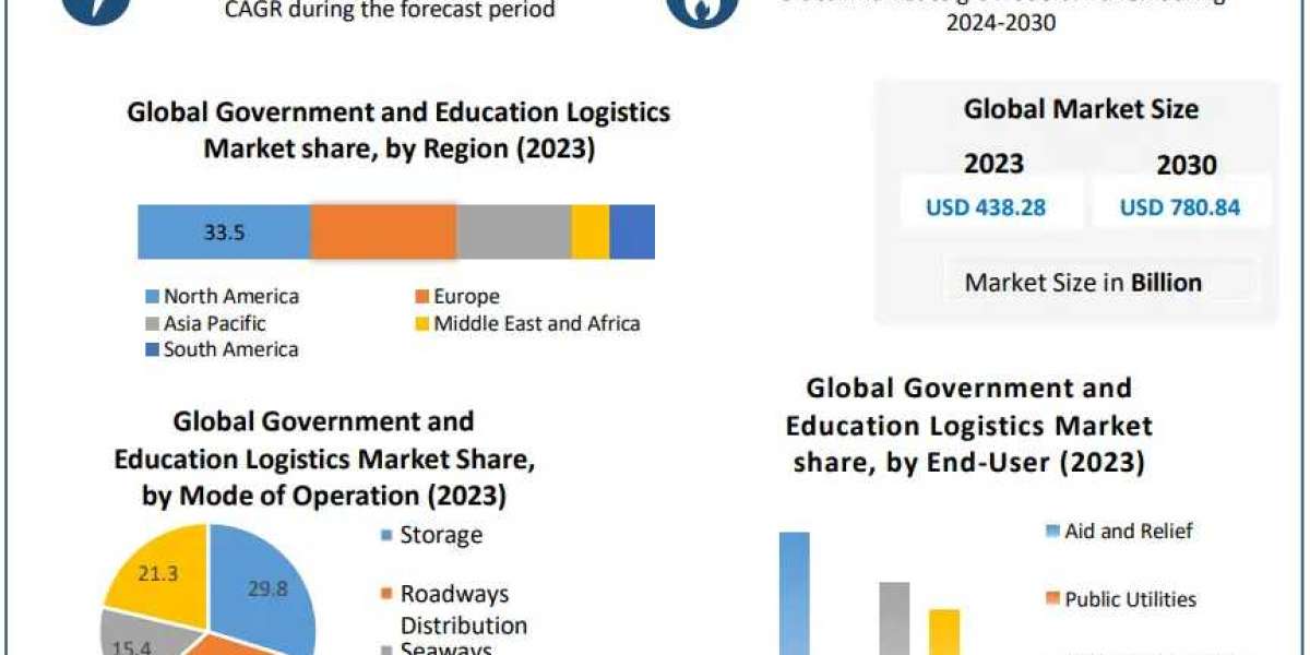 Government and Education Logistics Market Trends: CAGR of 8.6% to 2030