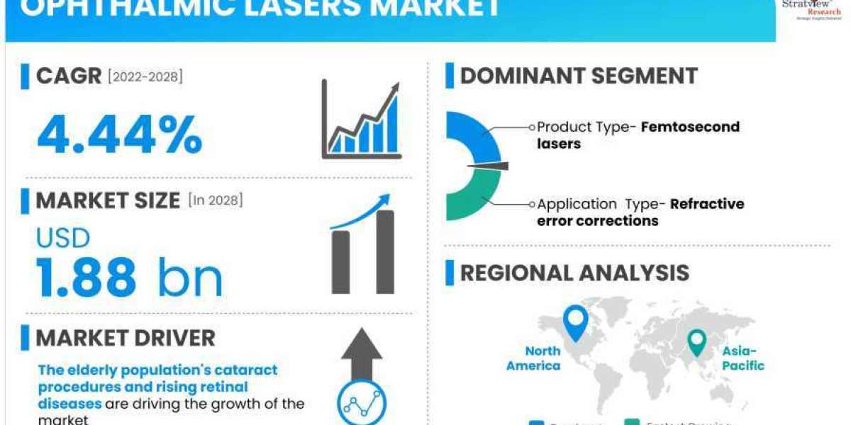 "Ophthalmic Lasers Market Growth and Competitive Strategies: 2022-2028"