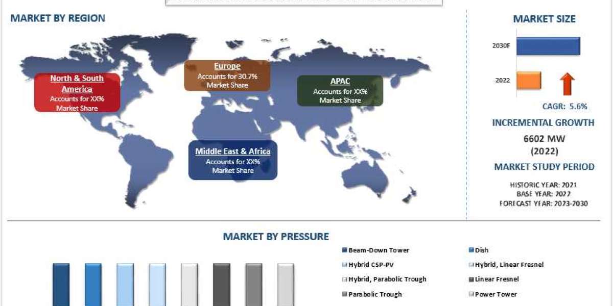 Concentrated Solar Power Market Analysis by Size, Share, Growth, Trends, Opportunities and Forecast (2023-2030)