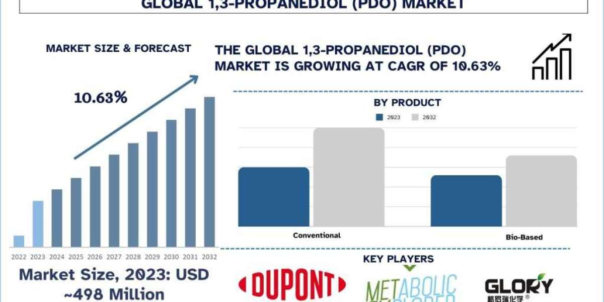 1,3-PROPANEDIOL (PDO) Market Size, Share, Analysis & Forecast