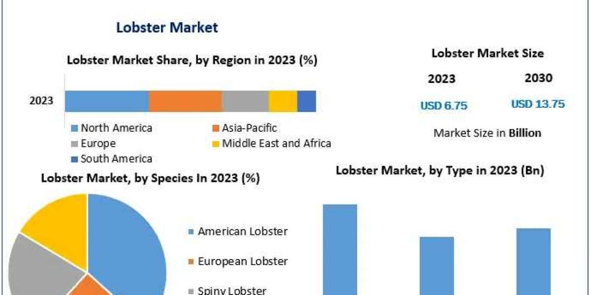 Lobster Market Growth: USD 6.75 Billion in 2023 to USD 13.75 Billion by 2030