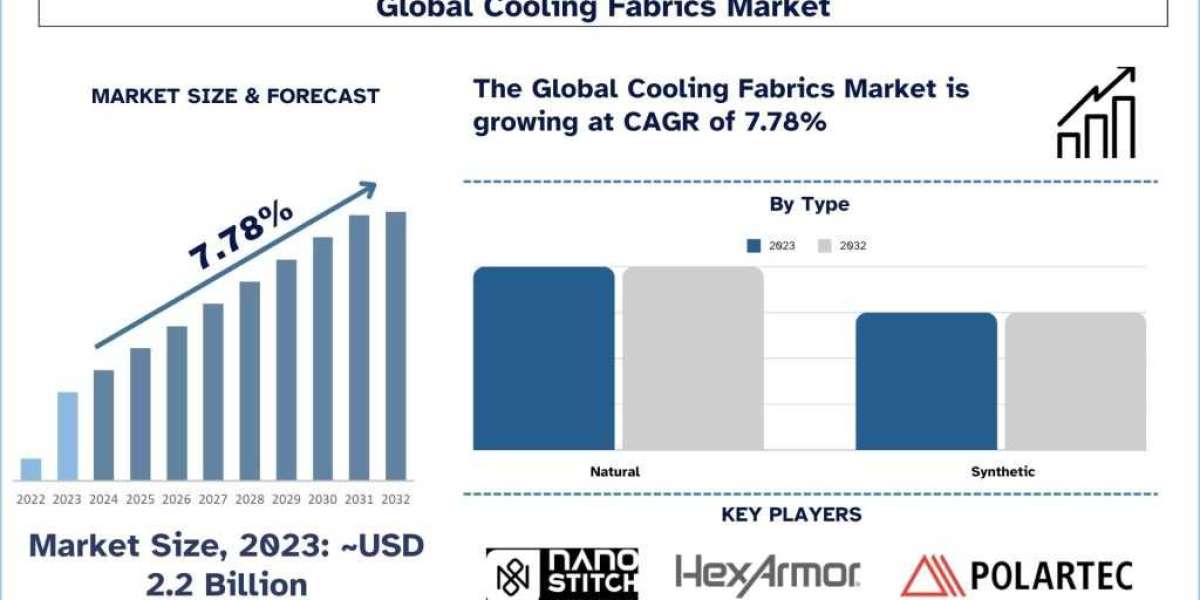 Cooling Fabrics Market Analysis by Size, Share, Growth, Trends, Opportunities and Forecast (2024–2032)