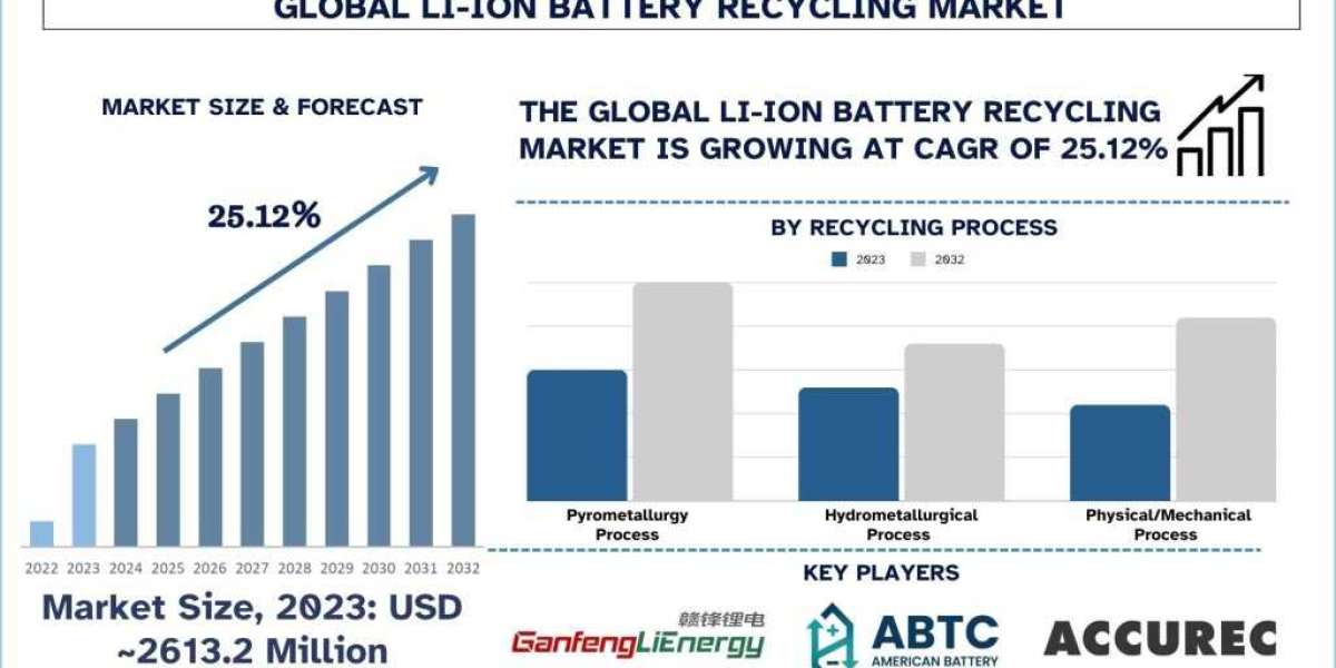 Li-Ion Battery Recycling Market Size, Share, Analysis & Forecast