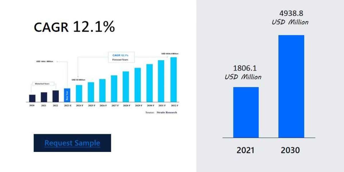 Metabolomics Market Competitive Analysis: Leading Players and Market Growth , Business Strategies, Challenges and Future