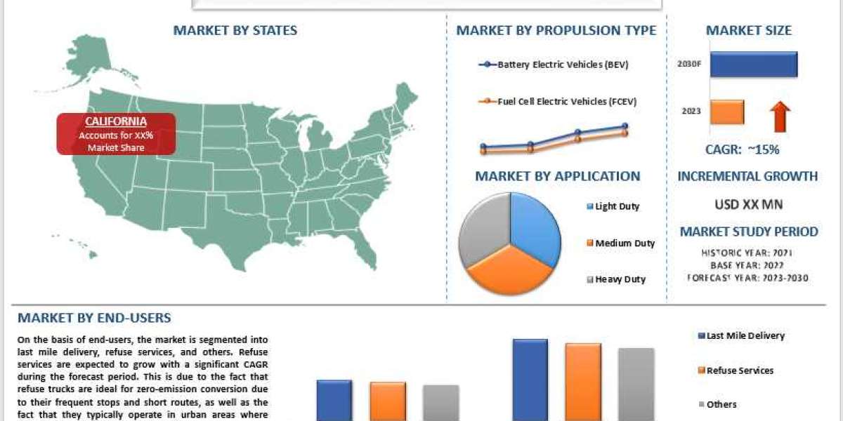 US ZE Trucks Market Analysis by Size, Share, Growth, Trends and Forecast (2023–2030) | UnivDatos