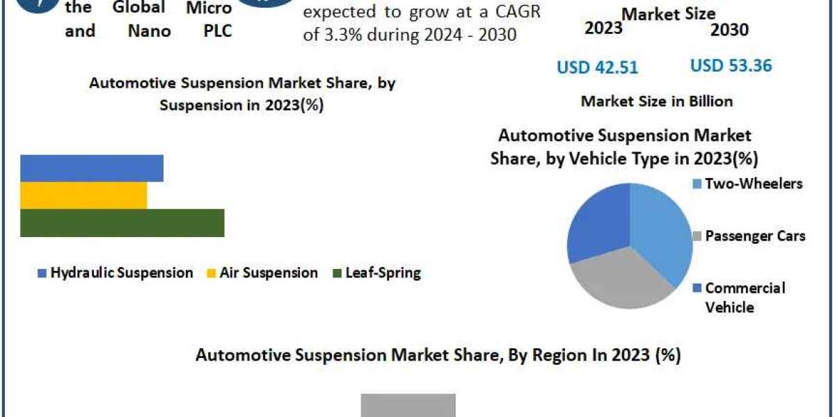 Automotive Suspension Market Set for Growth, Expected to Reach USD 53.36 Billion by 2030