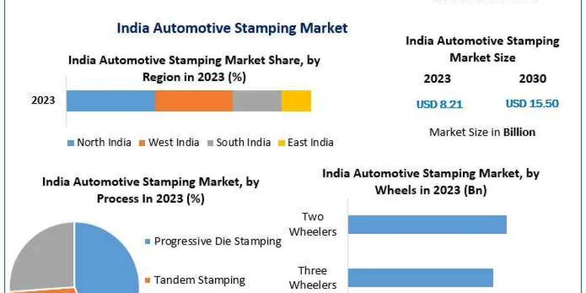 India Automotive Stamping Market to Reach USD 15.50 Billion by 2030