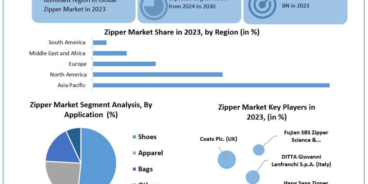 Zipper Market	Beyond the Basics: Size, Share, Revenue, and Statistics Overview | 2024-2030