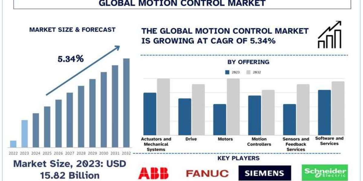 Motion Control Market Size, Trend, Growth & Analysis