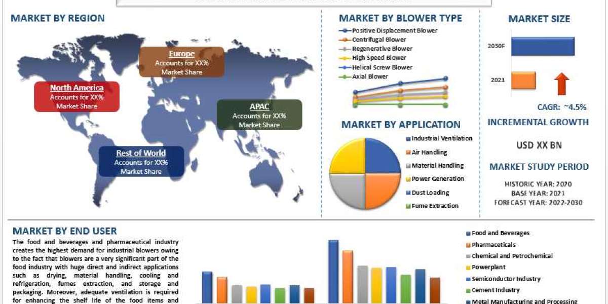 Industrial Air Blower Market Analysis by Size, Share, Growth, Trends and Forecast (2022–2030) | UnivDatos