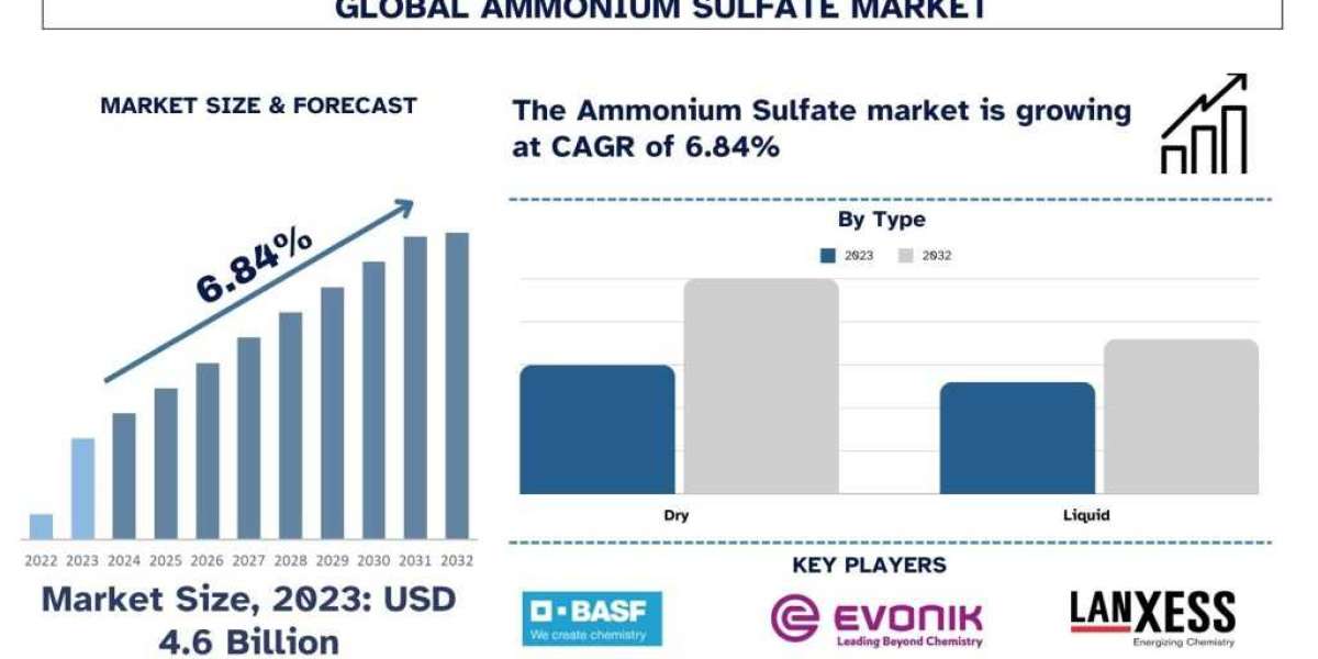 Ammonium Sulfate Market Size, Share, Analysis & Forecast