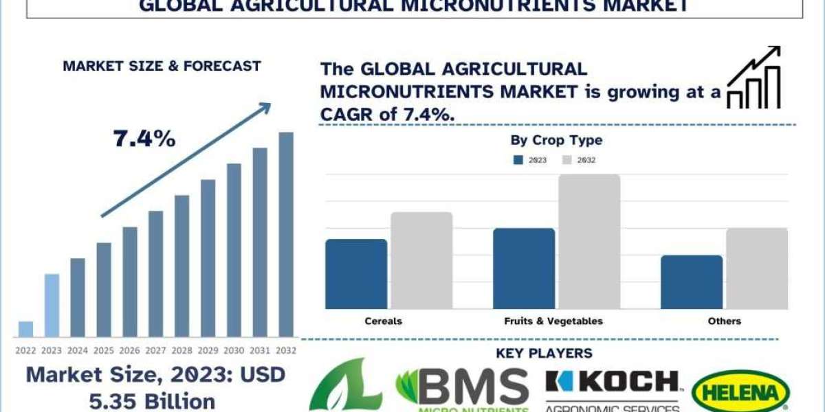 Agricultural Micronutrients Market Size, Trend, Growth & Analysis