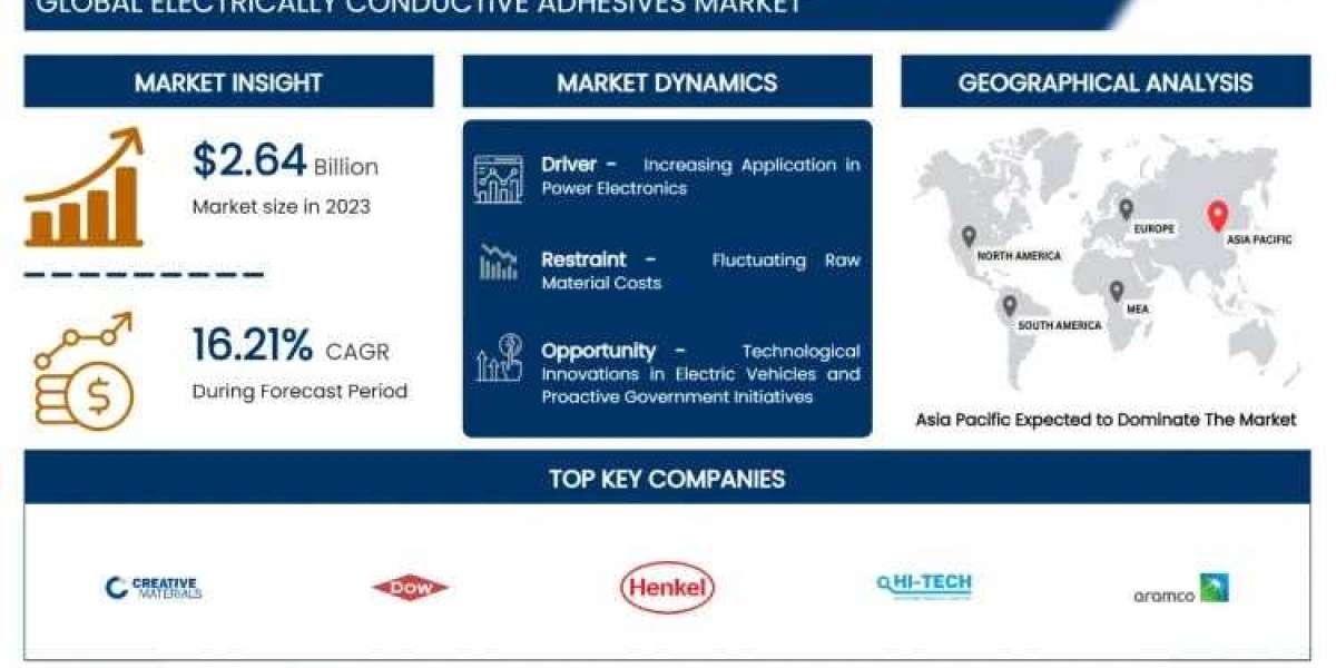 Electrically Conductive Adhesives Market Set to Reach US$ 10.20 Bn by 2032 Growing at a 16.21% CAGR