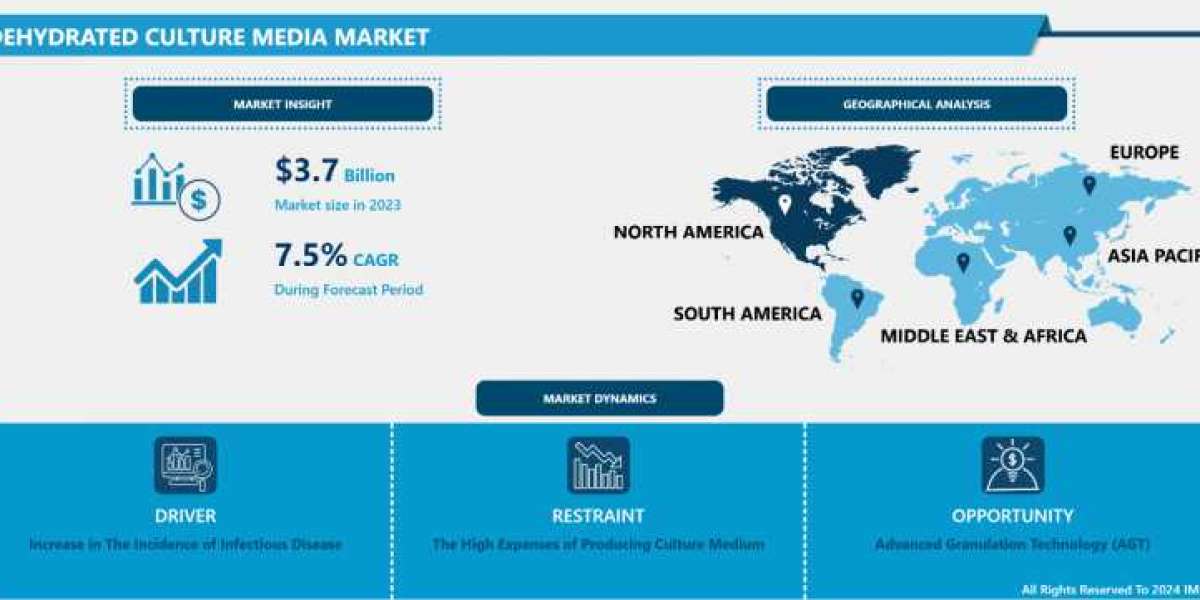 Dehydrated Culture Media Market Insights: Advancements and Forecasts (2024–2032)