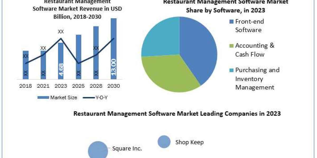 Restaurant Management Software Market 2024-2030: Insights into SaaS and Subscription Models